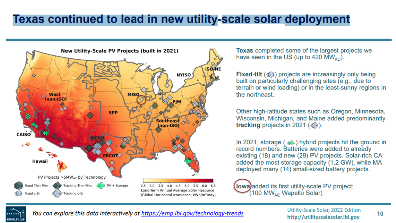La energía solar se dispara en Texas: el impulso del estado por la energía renovable da sus frutos